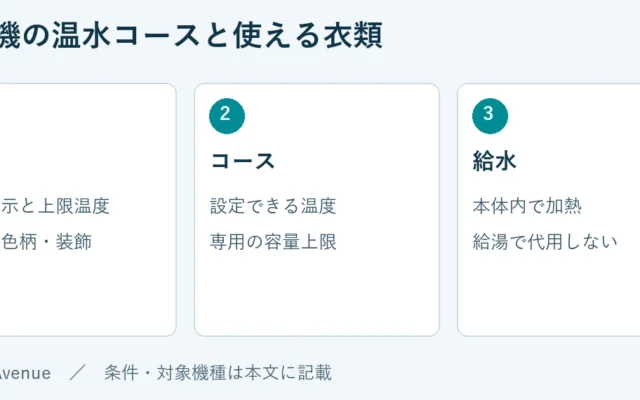 衣類：洗濯表示と上限温度、素材・色柄・装飾。コース：設定できる温度、専用の容量上限。給水：本体内で加熱、給湯で代用しない